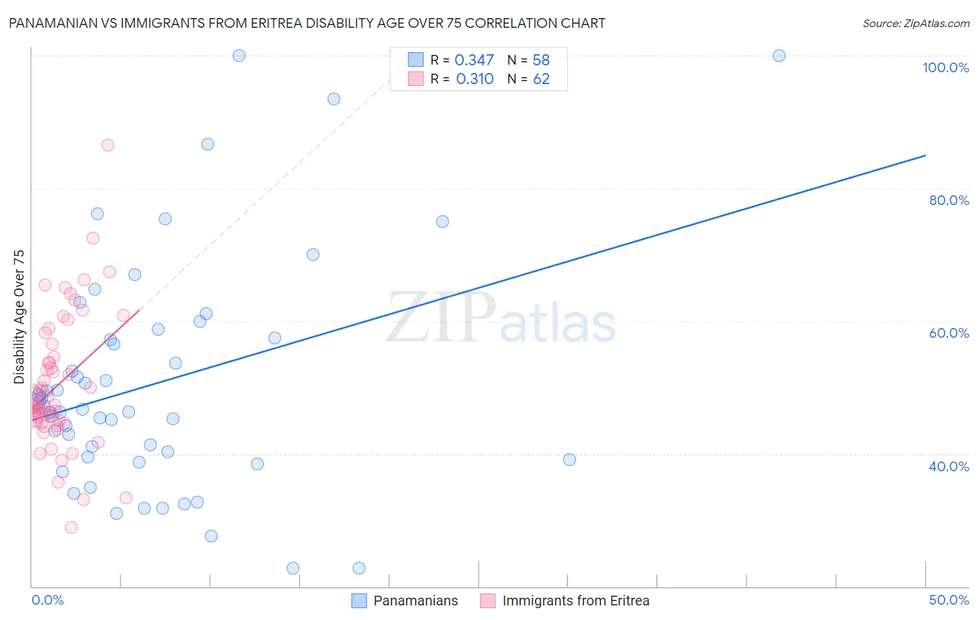 Panamanian vs Immigrants from Eritrea Disability Age Over 75