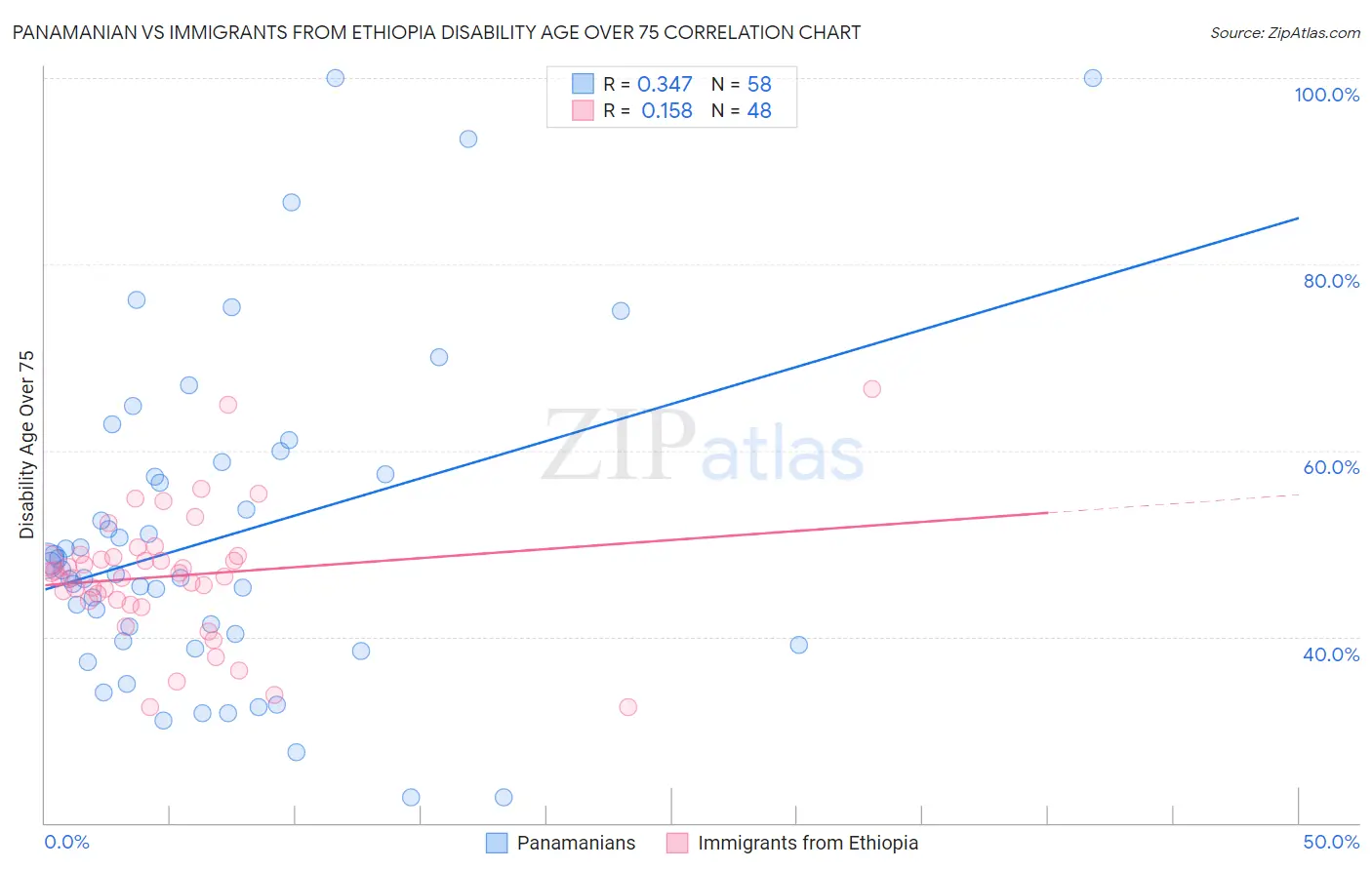 Panamanian vs Immigrants from Ethiopia Disability Age Over 75
