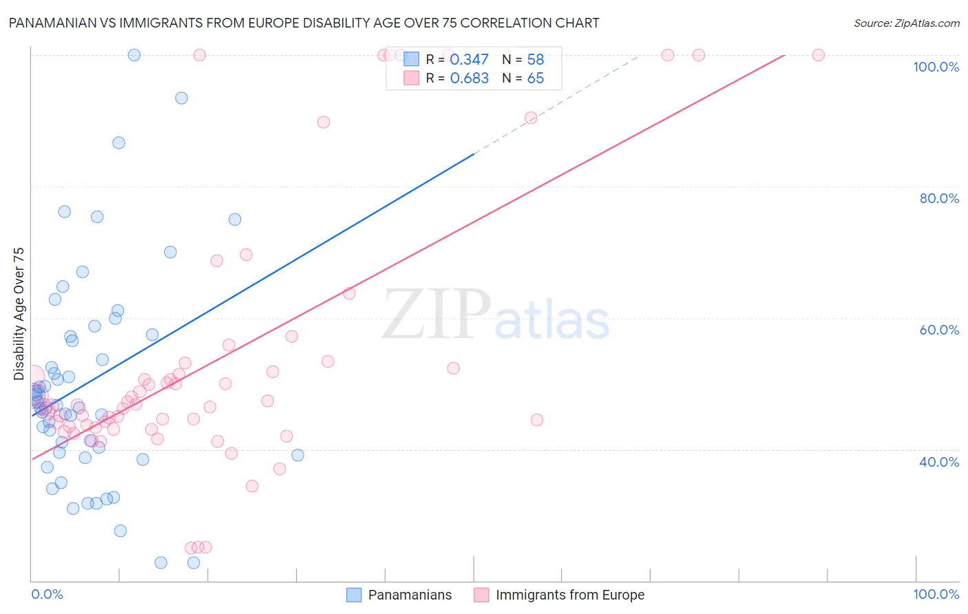 Panamanian vs Immigrants from Europe Disability Age Over 75