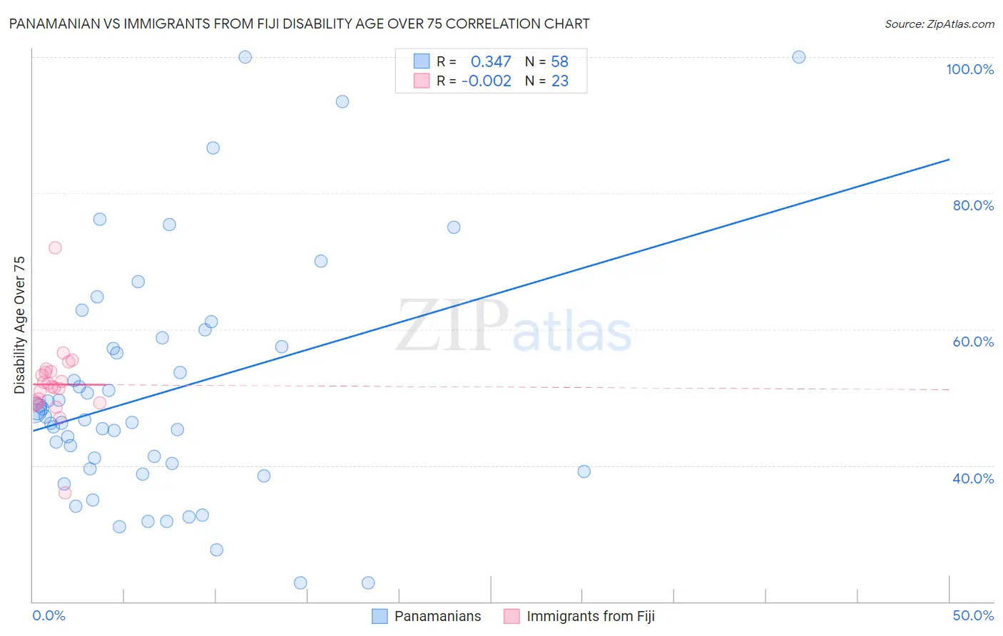 Panamanian vs Immigrants from Fiji Disability Age Over 75