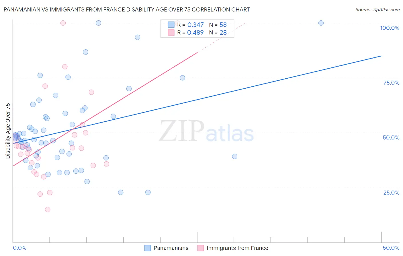 Panamanian vs Immigrants from France Disability Age Over 75