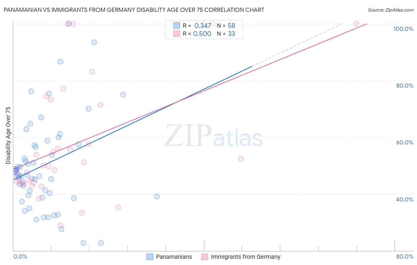 Panamanian vs Immigrants from Germany Disability Age Over 75