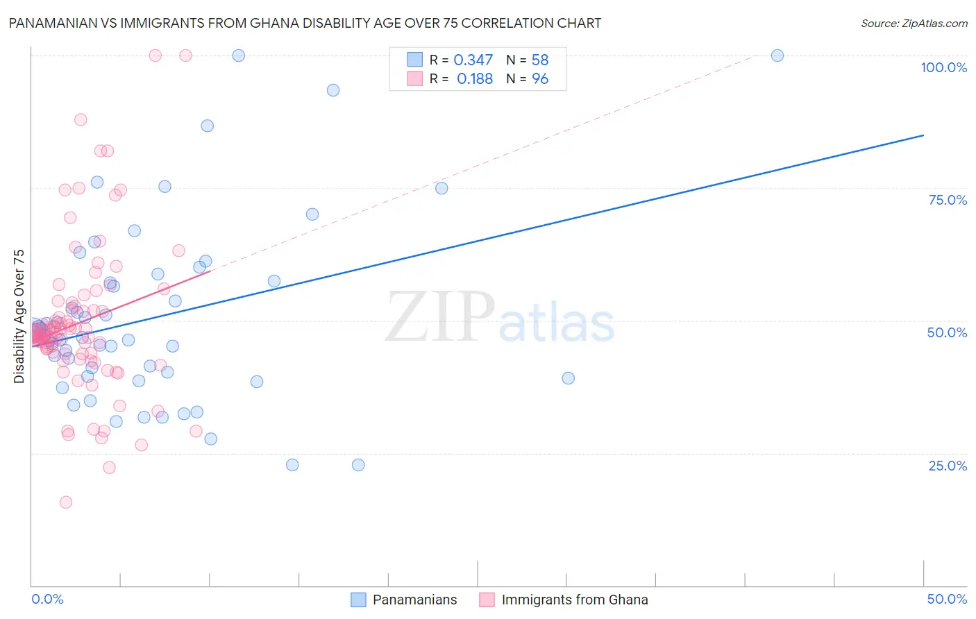 Panamanian vs Immigrants from Ghana Disability Age Over 75