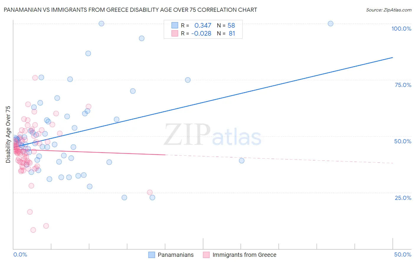 Panamanian vs Immigrants from Greece Disability Age Over 75