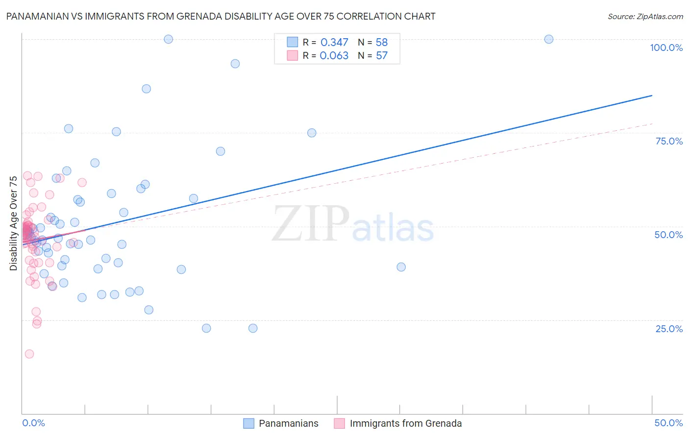 Panamanian vs Immigrants from Grenada Disability Age Over 75