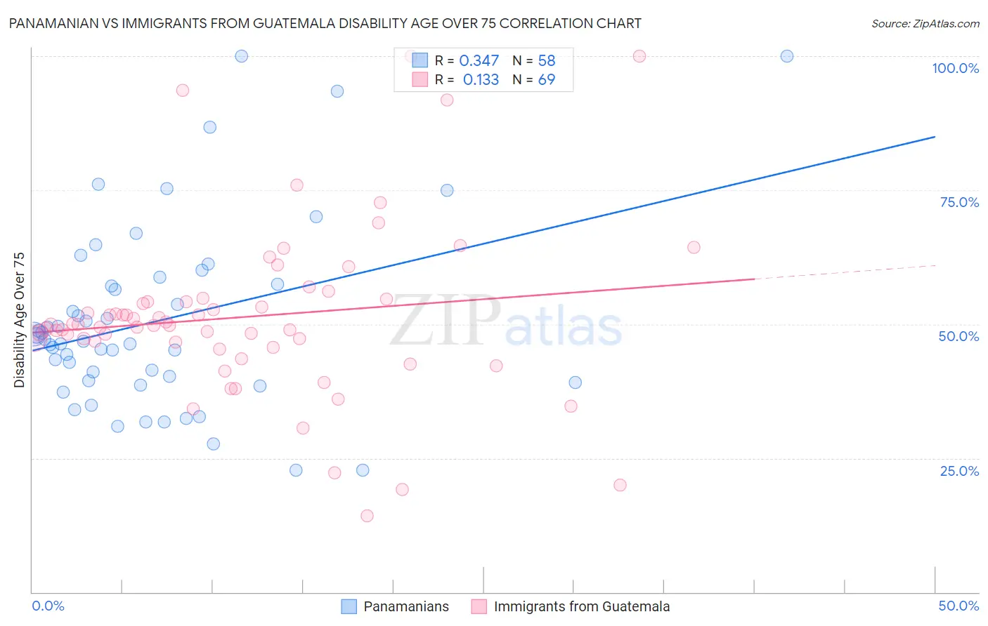 Panamanian vs Immigrants from Guatemala Disability Age Over 75