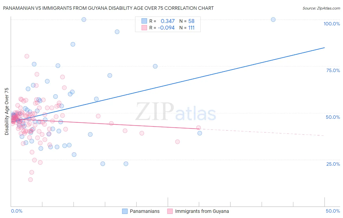 Panamanian vs Immigrants from Guyana Disability Age Over 75