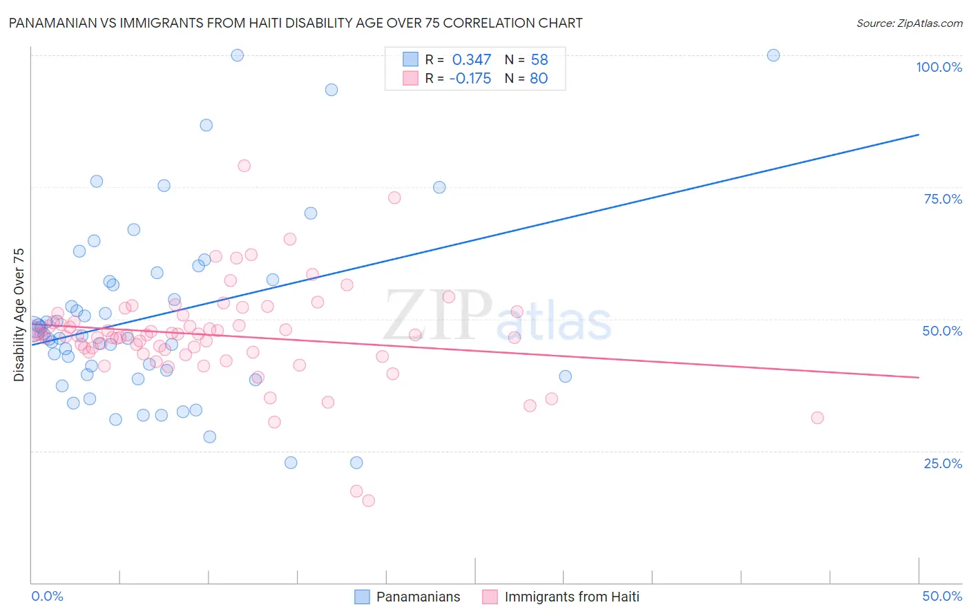 Panamanian vs Immigrants from Haiti Disability Age Over 75