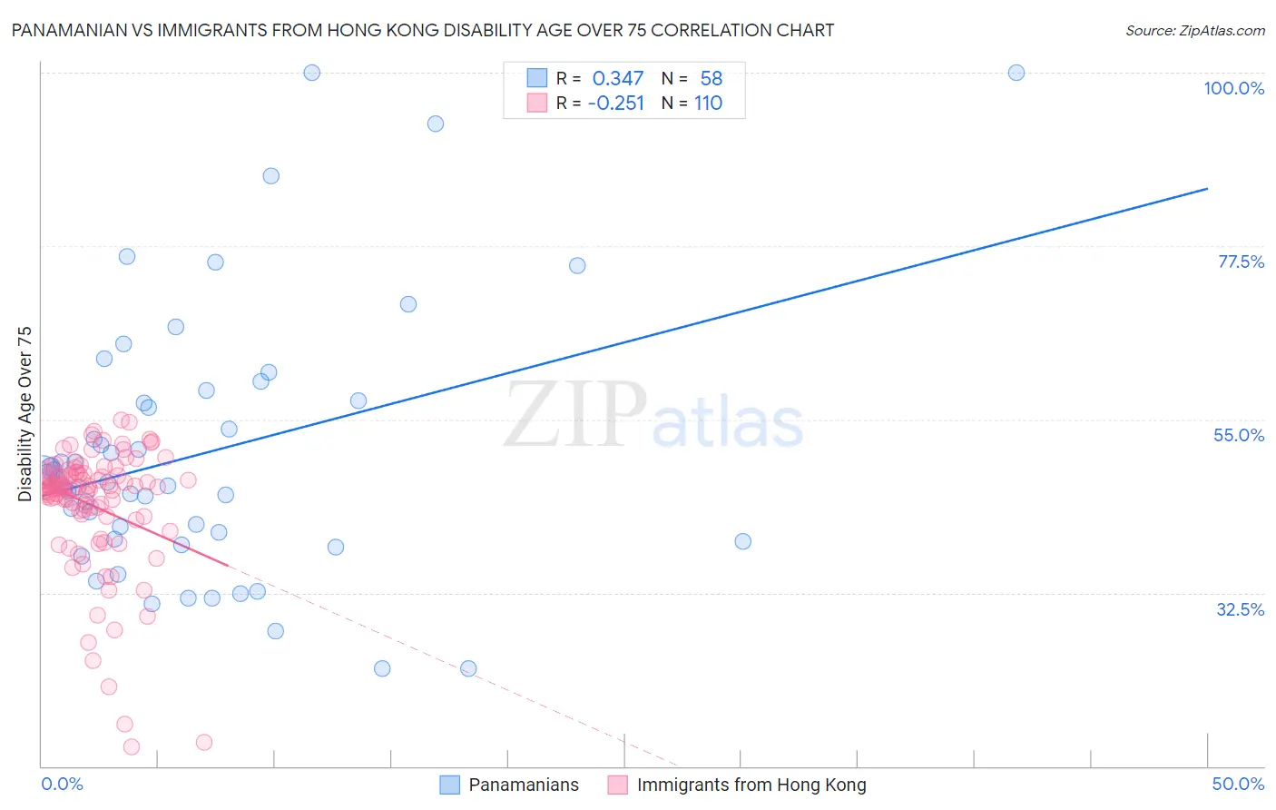 Panamanian vs Immigrants from Hong Kong Disability Age Over 75