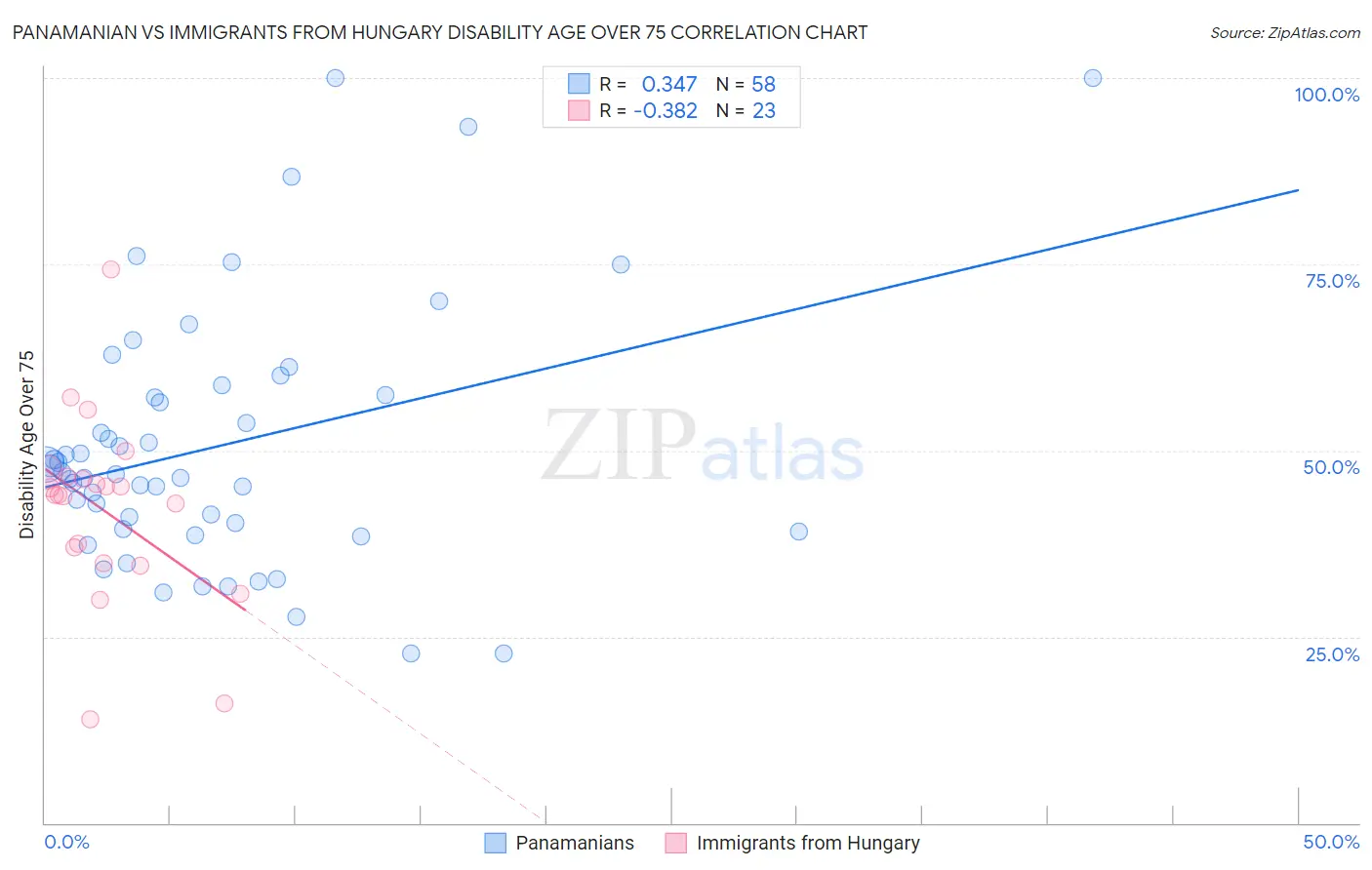 Panamanian vs Immigrants from Hungary Disability Age Over 75