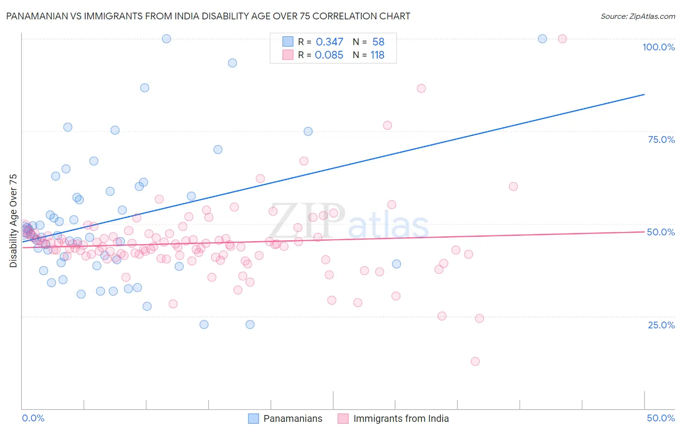 Panamanian vs Immigrants from India Disability Age Over 75