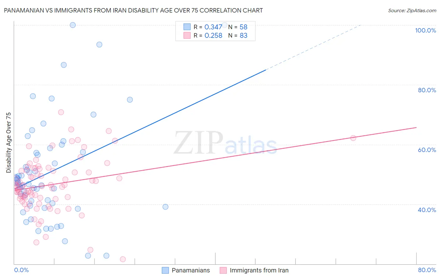 Panamanian vs Immigrants from Iran Disability Age Over 75