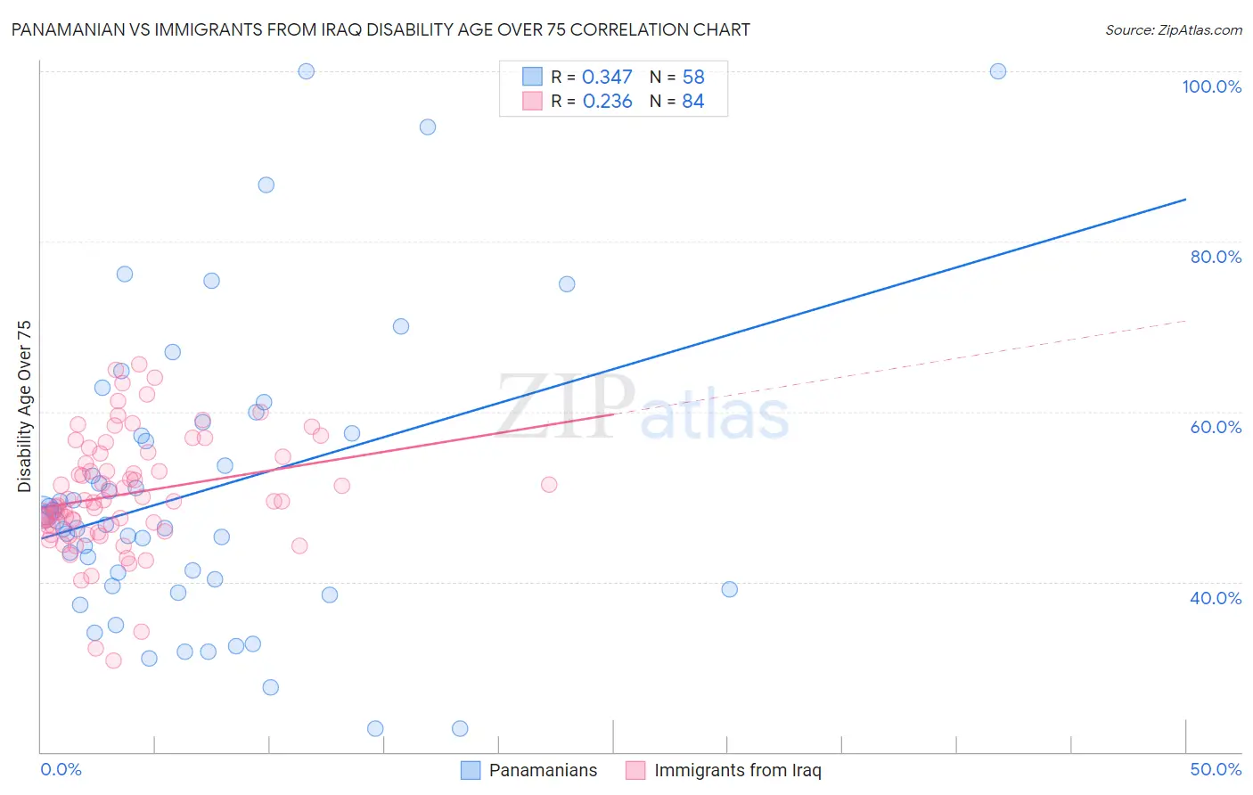 Panamanian vs Immigrants from Iraq Disability Age Over 75