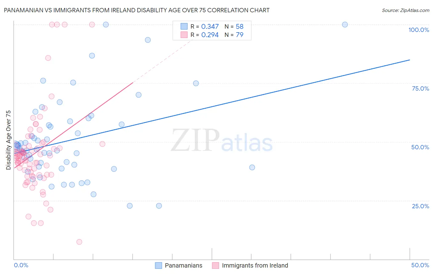 Panamanian vs Immigrants from Ireland Disability Age Over 75