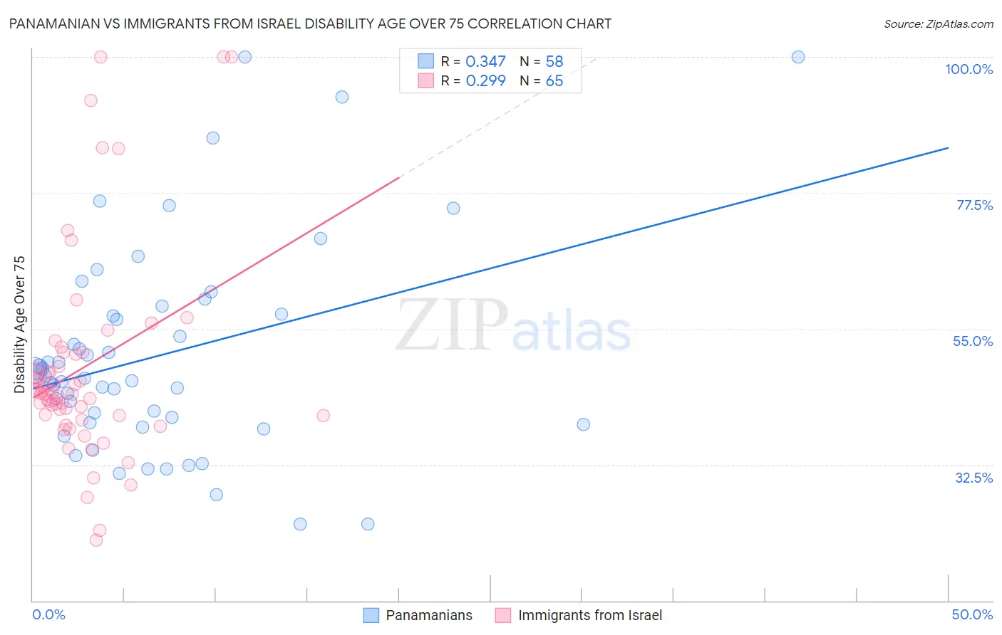Panamanian vs Immigrants from Israel Disability Age Over 75