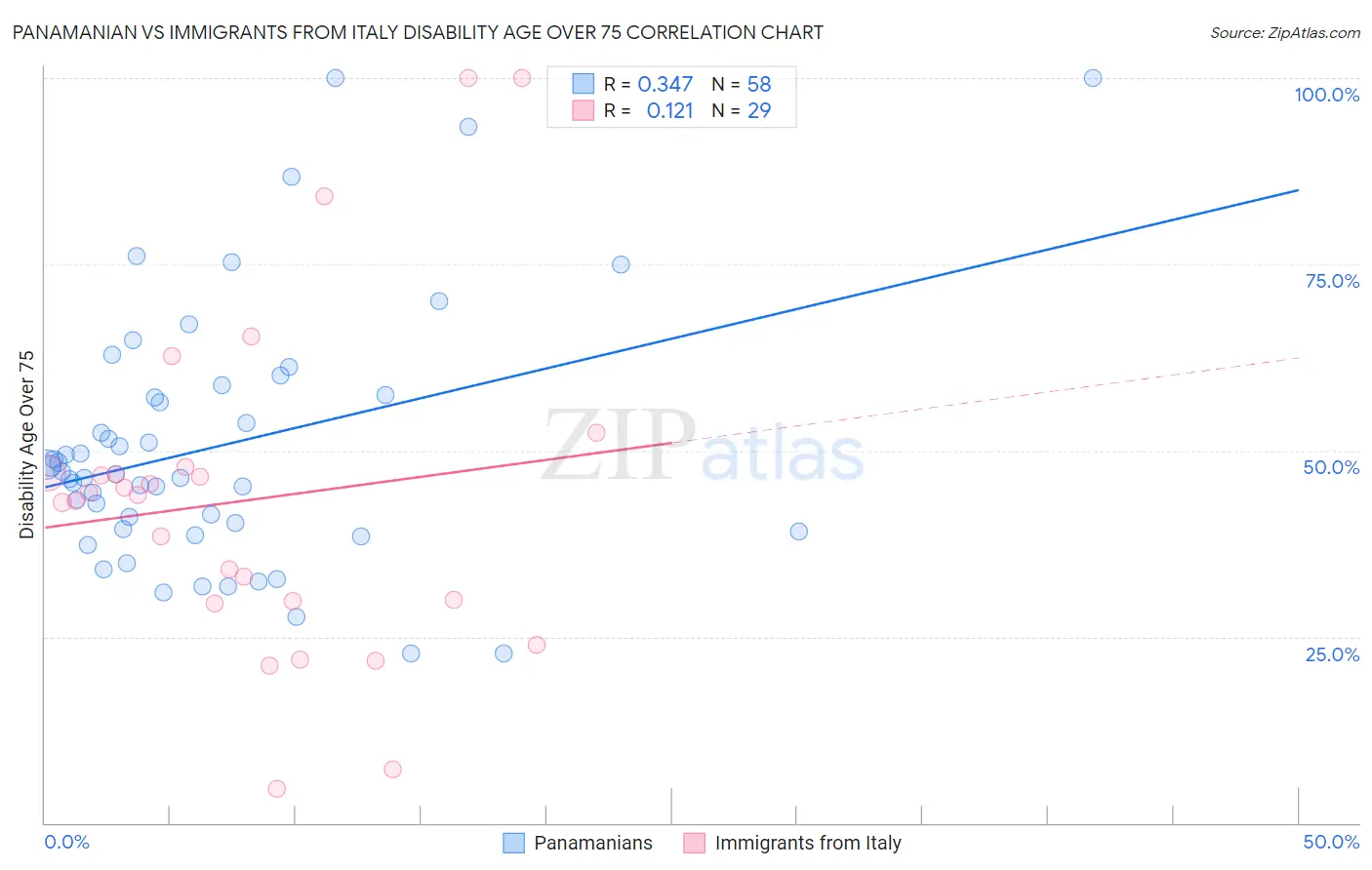 Panamanian vs Immigrants from Italy Disability Age Over 75