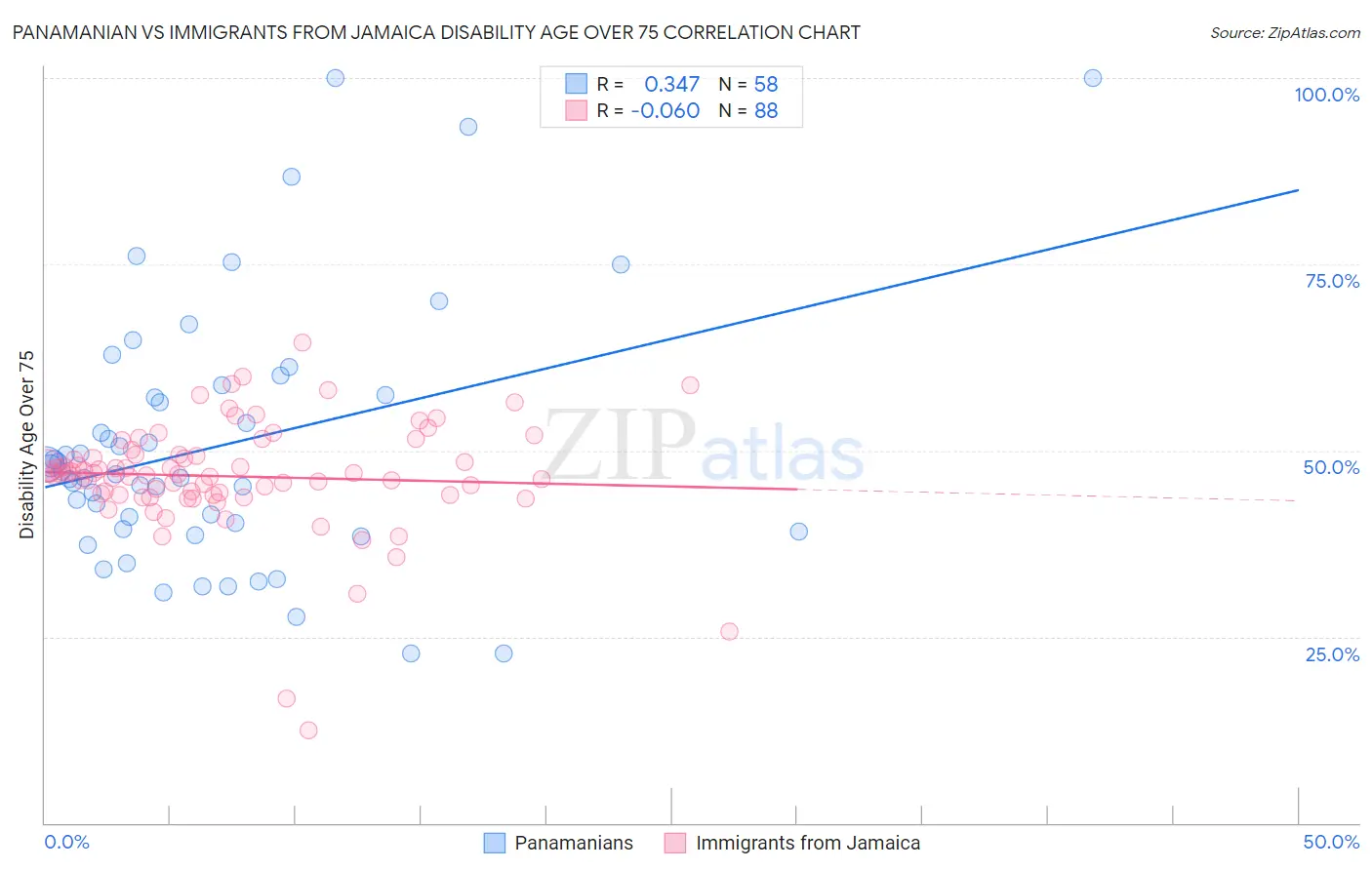 Panamanian vs Immigrants from Jamaica Disability Age Over 75