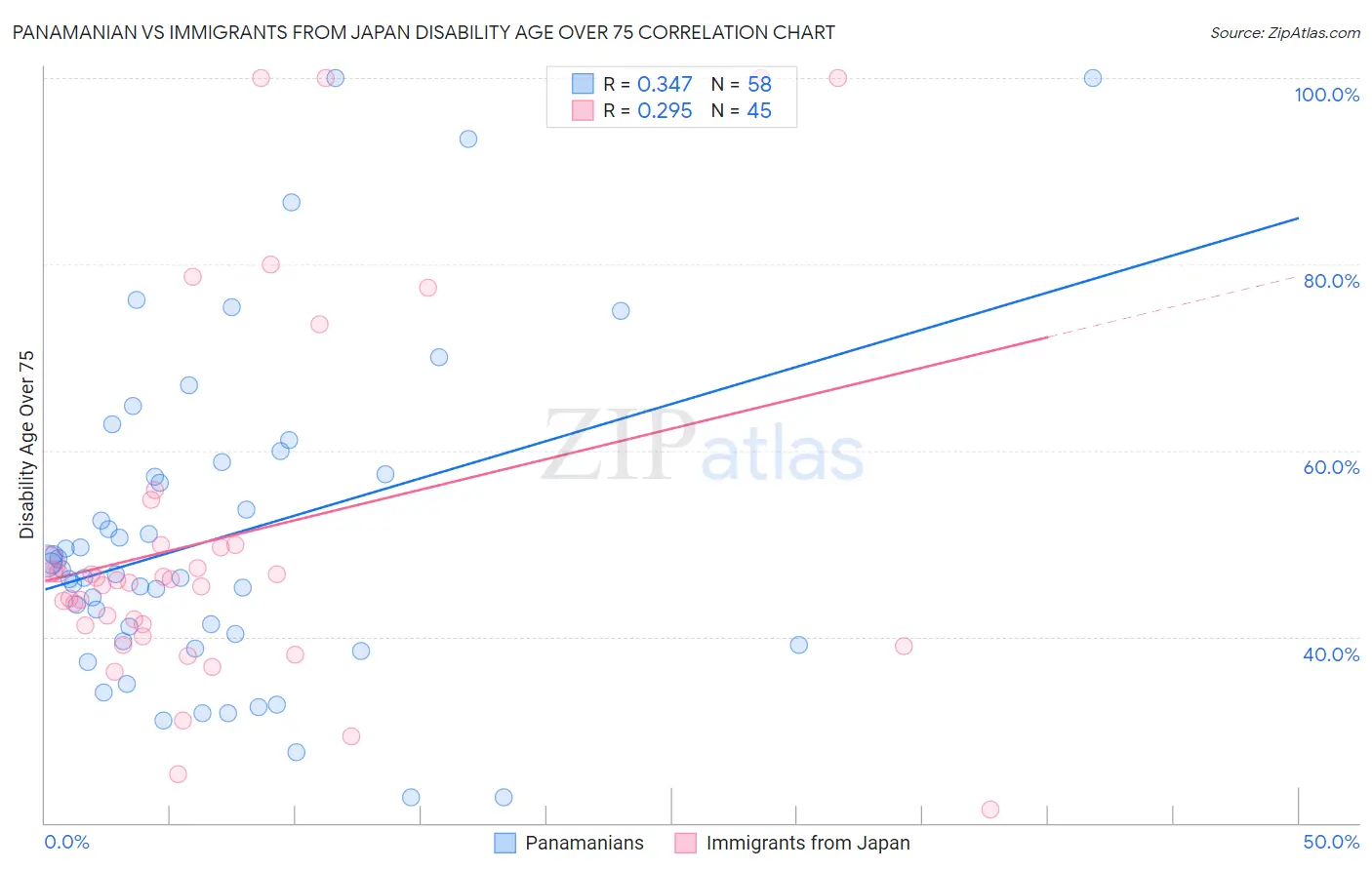 Panamanian vs Immigrants from Japan Disability Age Over 75