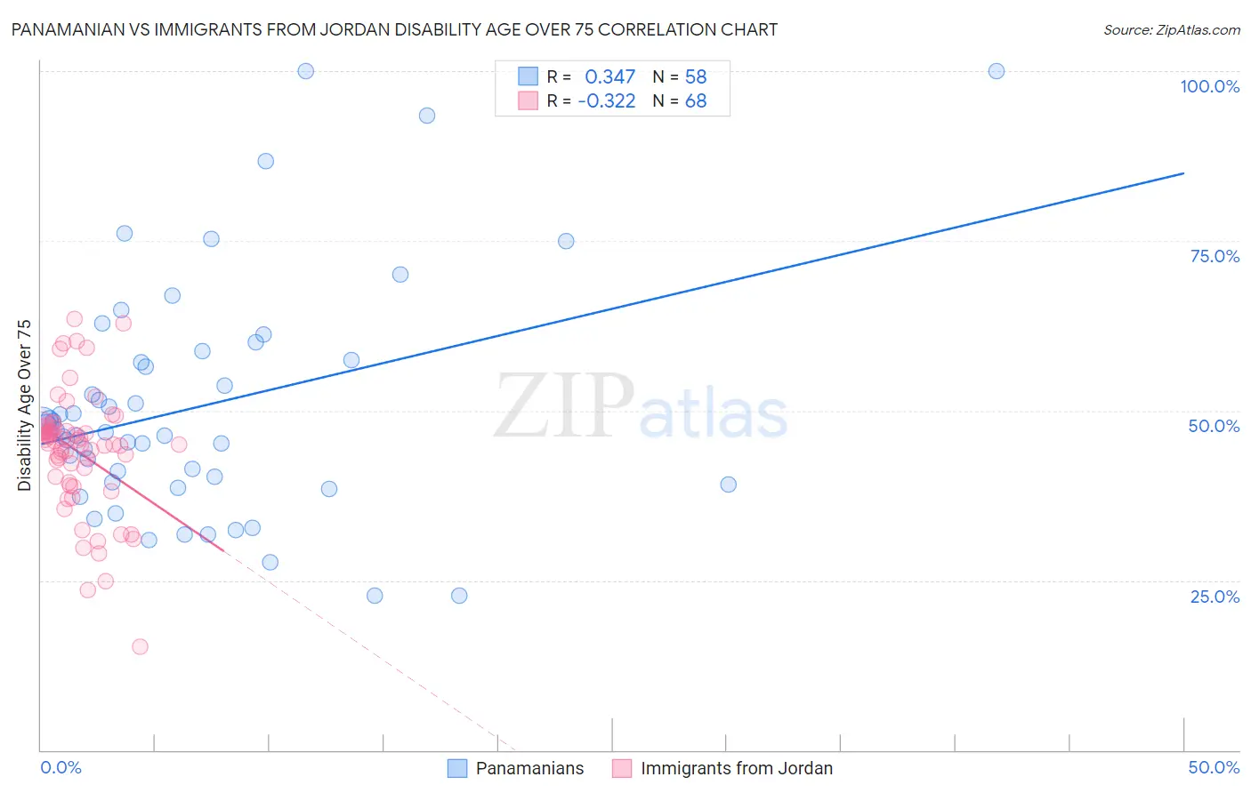 Panamanian vs Immigrants from Jordan Disability Age Over 75