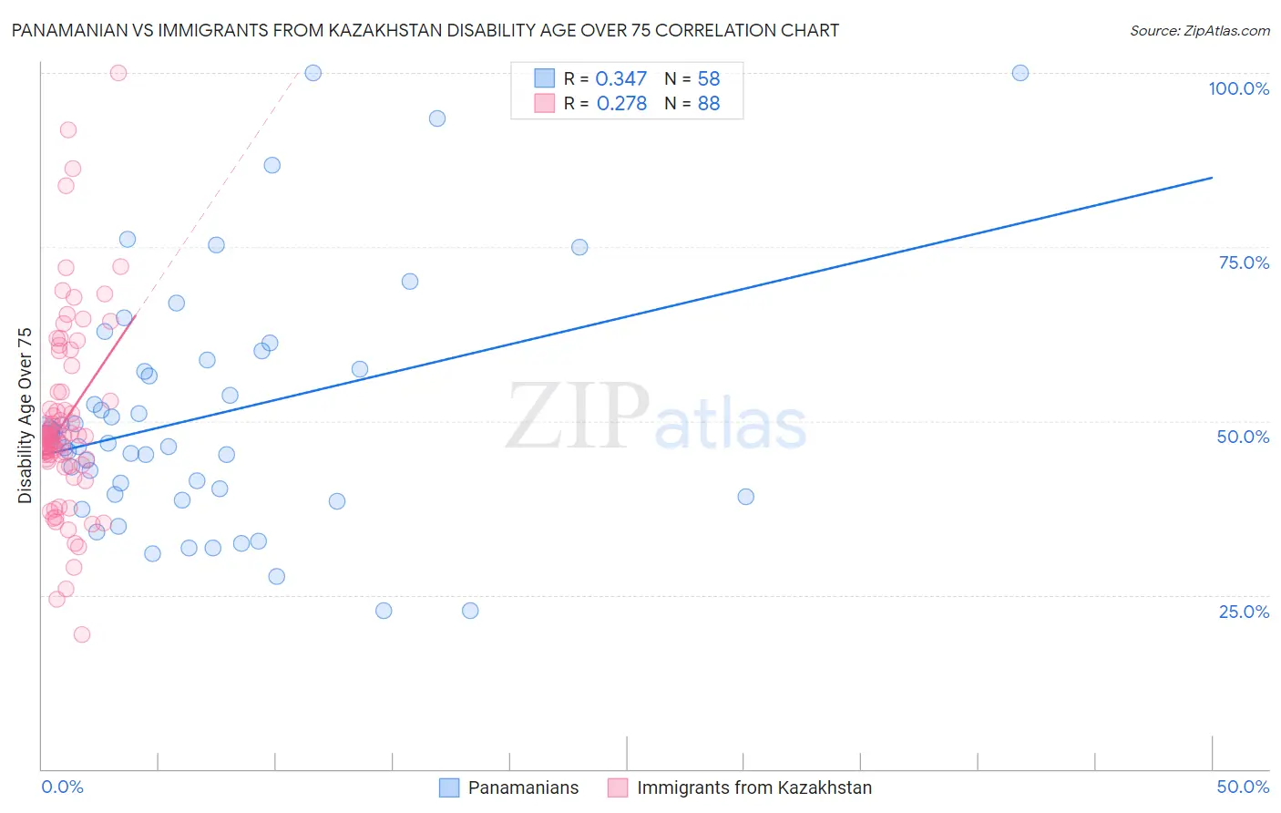 Panamanian vs Immigrants from Kazakhstan Disability Age Over 75