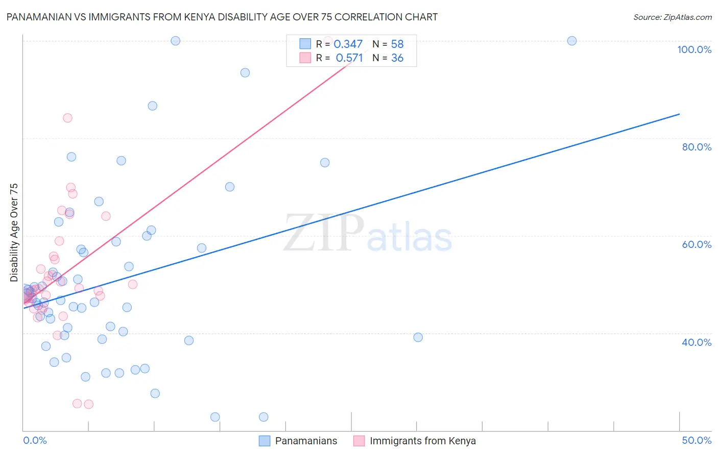 Panamanian vs Immigrants from Kenya Disability Age Over 75