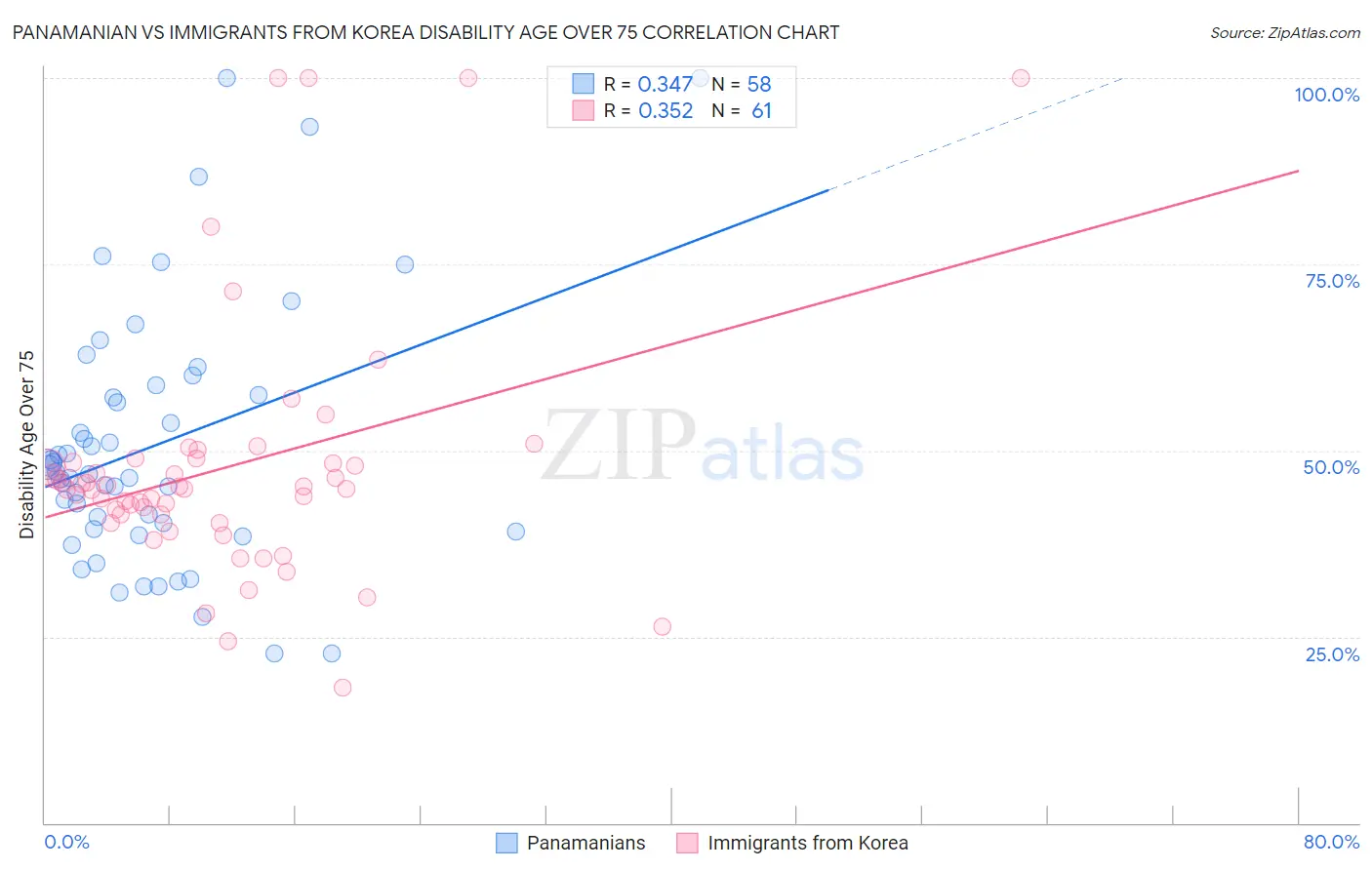 Panamanian vs Immigrants from Korea Disability Age Over 75