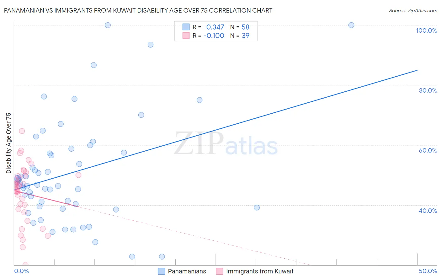 Panamanian vs Immigrants from Kuwait Disability Age Over 75