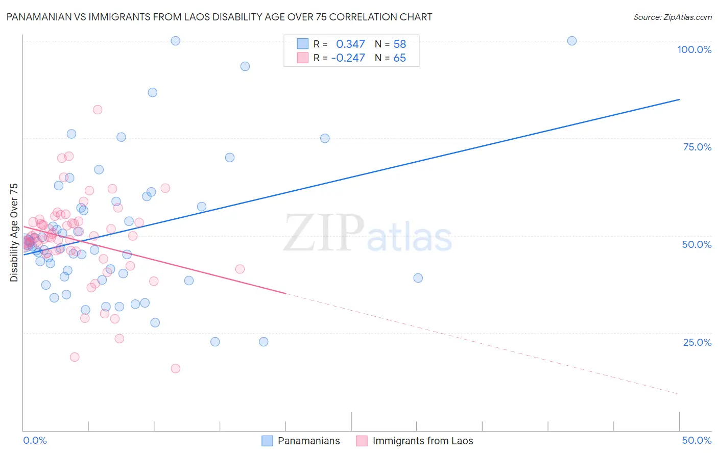 Panamanian vs Immigrants from Laos Disability Age Over 75