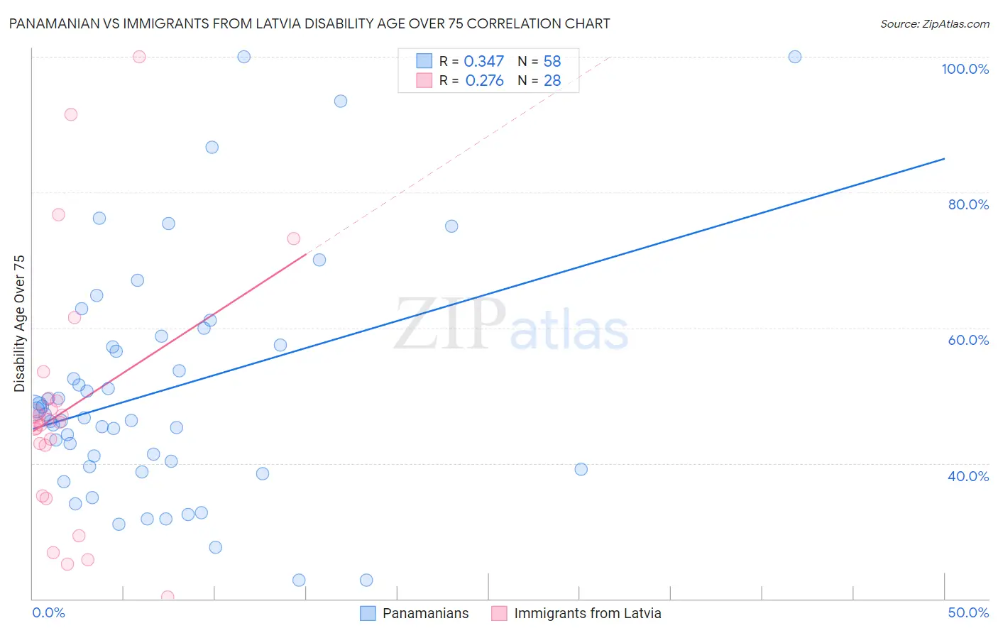 Panamanian vs Immigrants from Latvia Disability Age Over 75