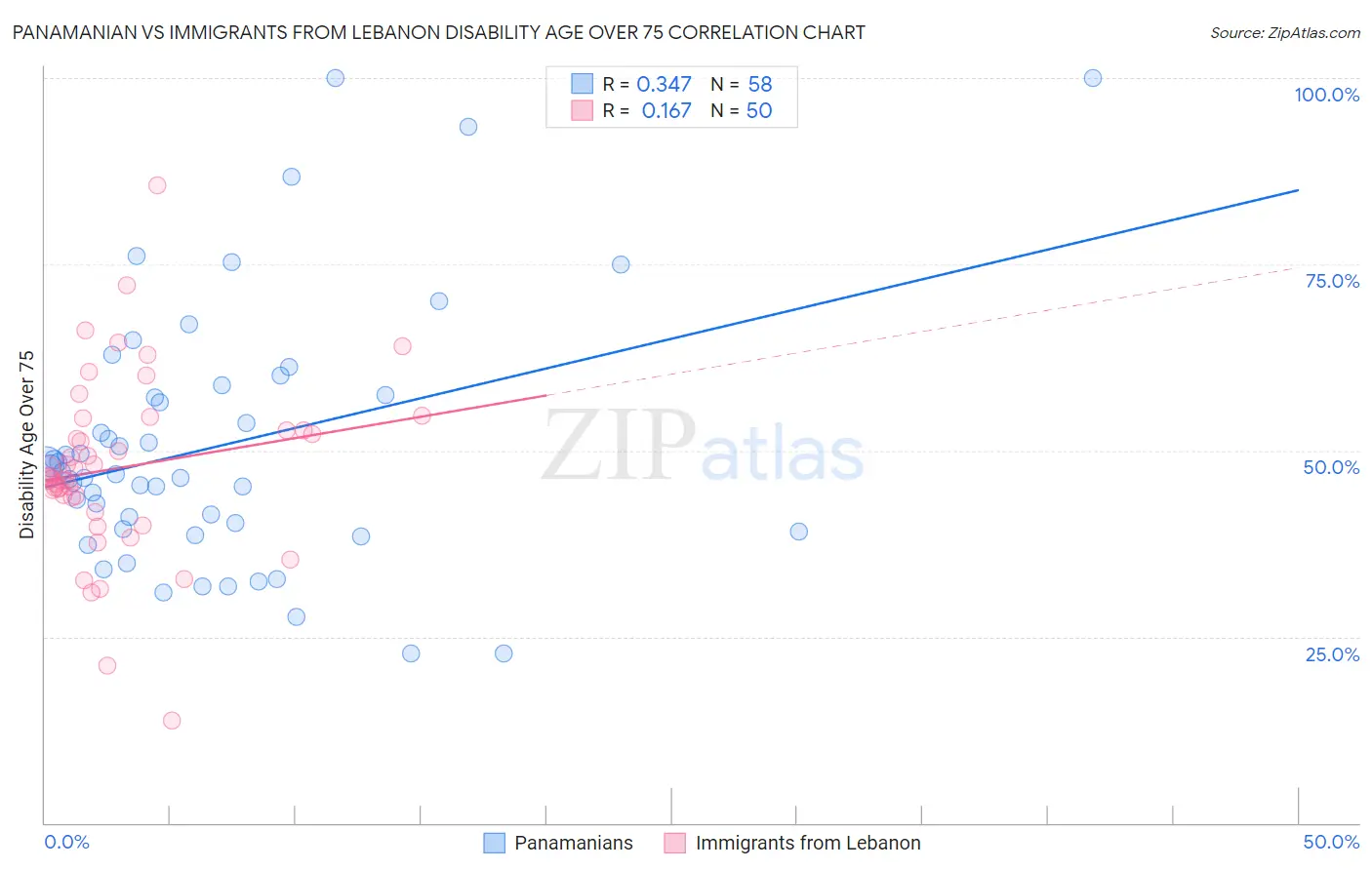 Panamanian vs Immigrants from Lebanon Disability Age Over 75