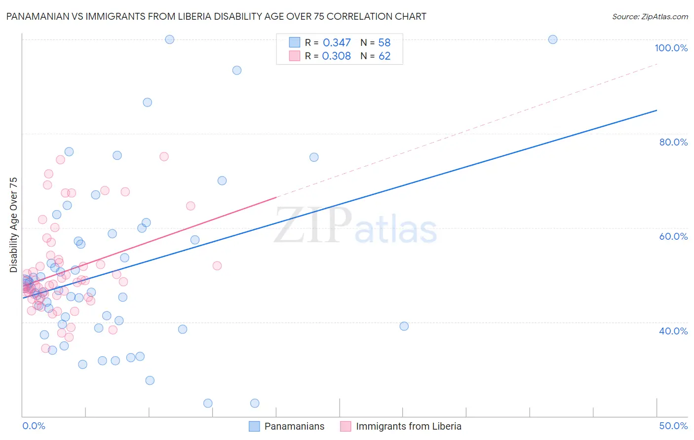 Panamanian vs Immigrants from Liberia Disability Age Over 75