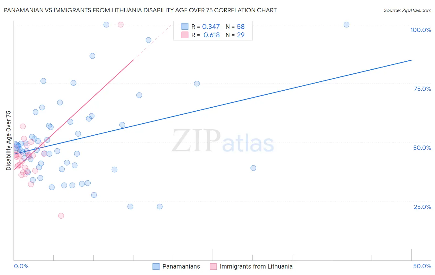 Panamanian vs Immigrants from Lithuania Disability Age Over 75