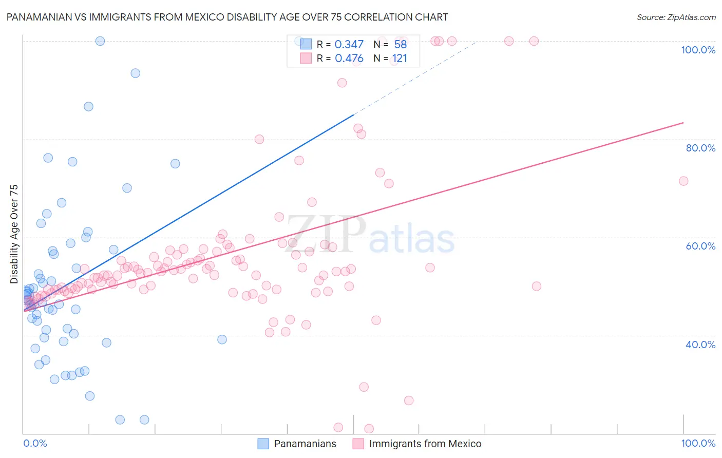 Panamanian vs Immigrants from Mexico Disability Age Over 75
