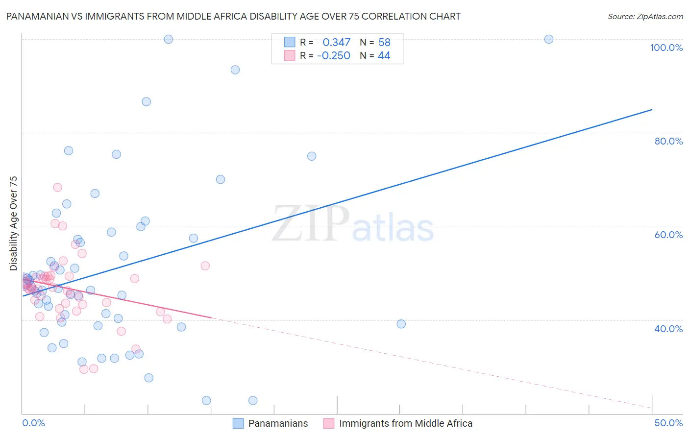 Panamanian vs Immigrants from Middle Africa Disability Age Over 75