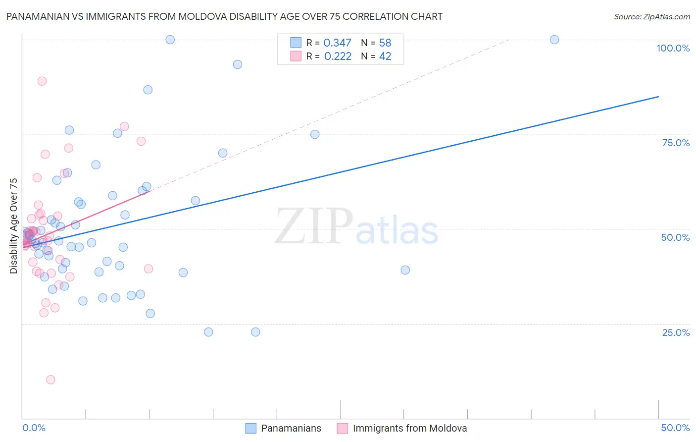 Panamanian vs Immigrants from Moldova Disability Age Over 75