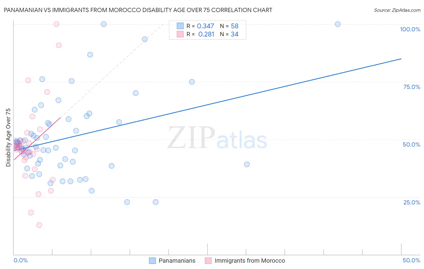 Panamanian vs Immigrants from Morocco Disability Age Over 75