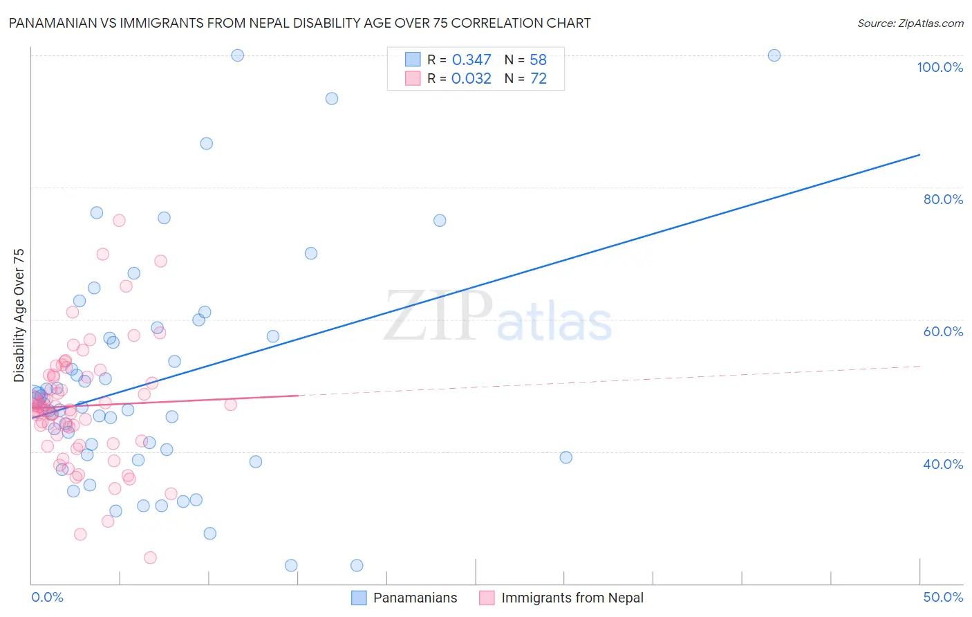 Panamanian vs Immigrants from Nepal Disability Age Over 75
