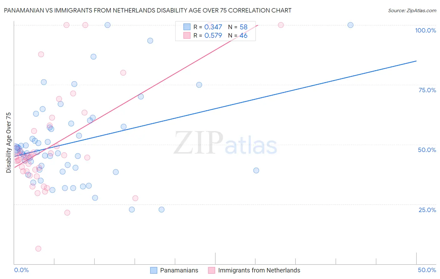 Panamanian vs Immigrants from Netherlands Disability Age Over 75