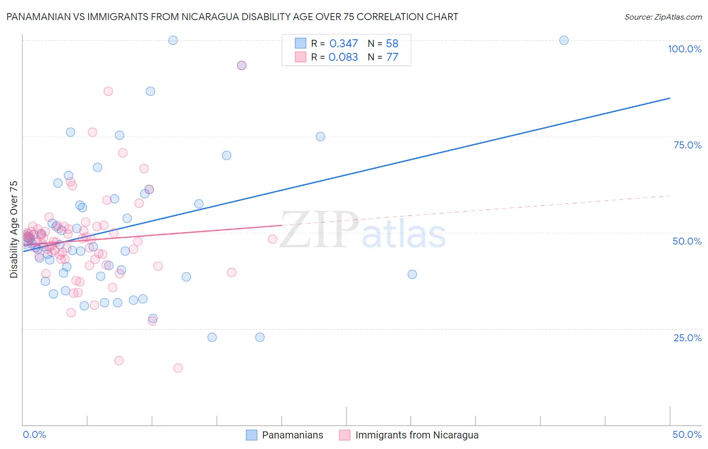 Panamanian vs Immigrants from Nicaragua Disability Age Over 75