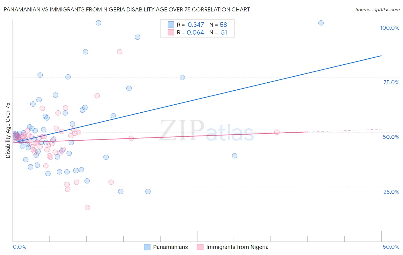 Panamanian vs Immigrants from Nigeria Disability Age Over 75