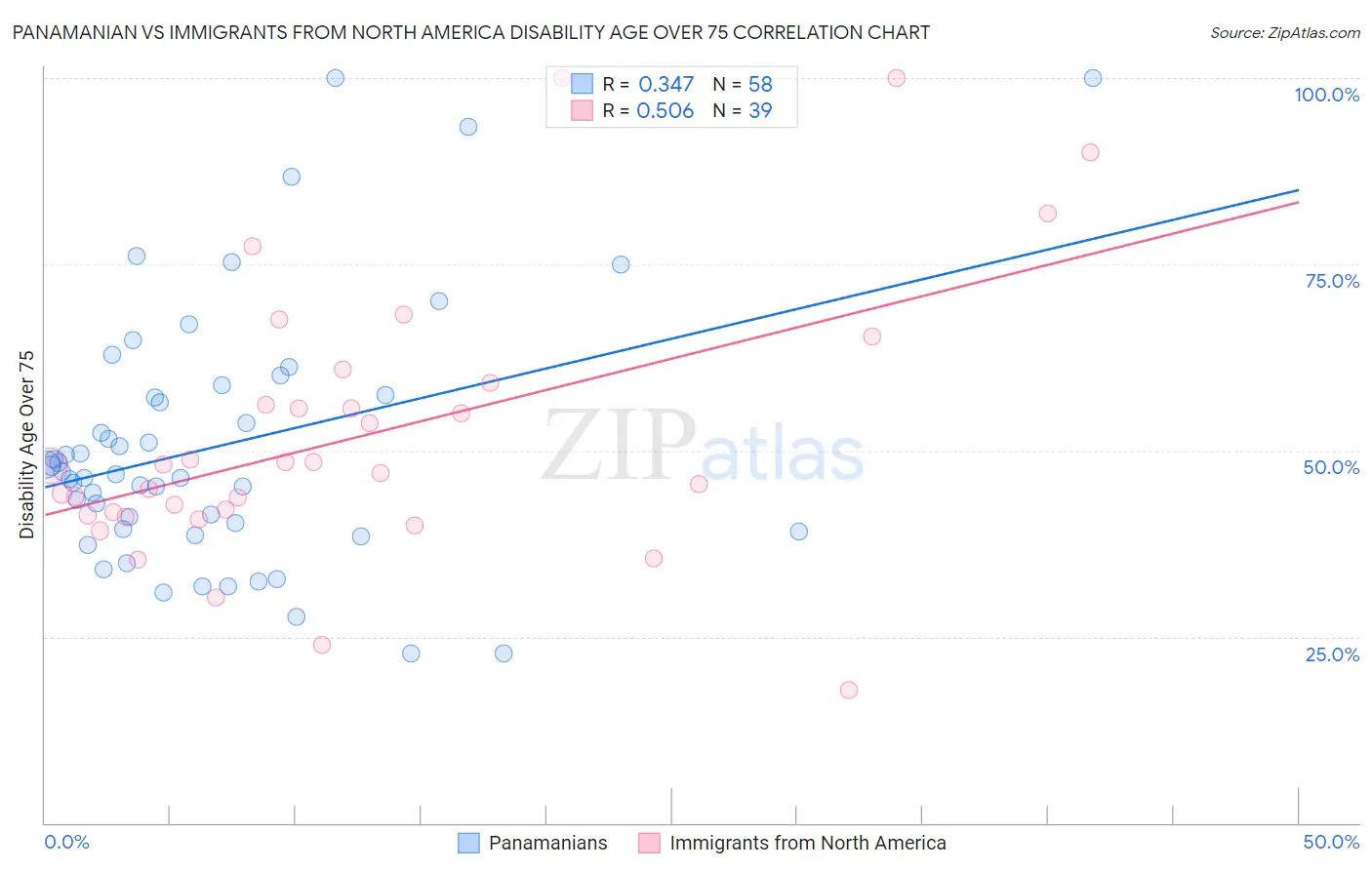 Panamanian vs Immigrants from North America Disability Age Over 75