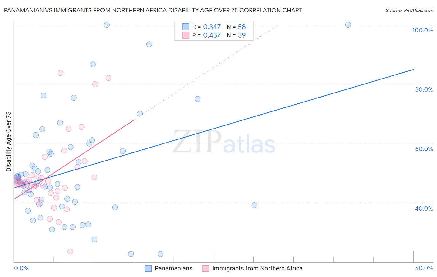 Panamanian vs Immigrants from Northern Africa Disability Age Over 75