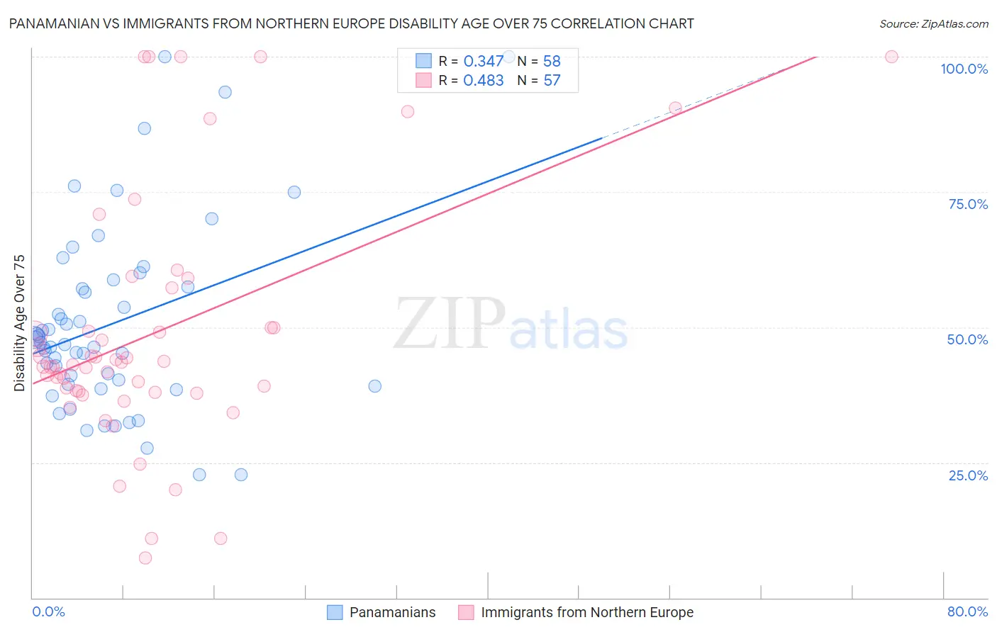 Panamanian vs Immigrants from Northern Europe Disability Age Over 75