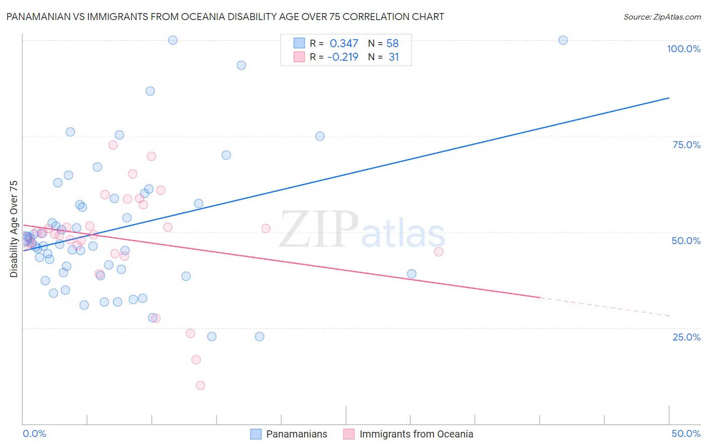 Panamanian vs Immigrants from Oceania Disability Age Over 75