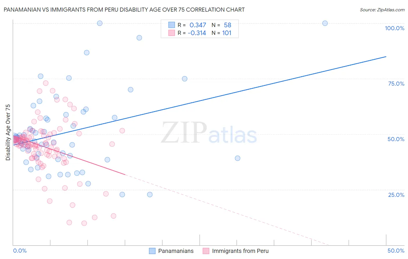 Panamanian vs Immigrants from Peru Disability Age Over 75