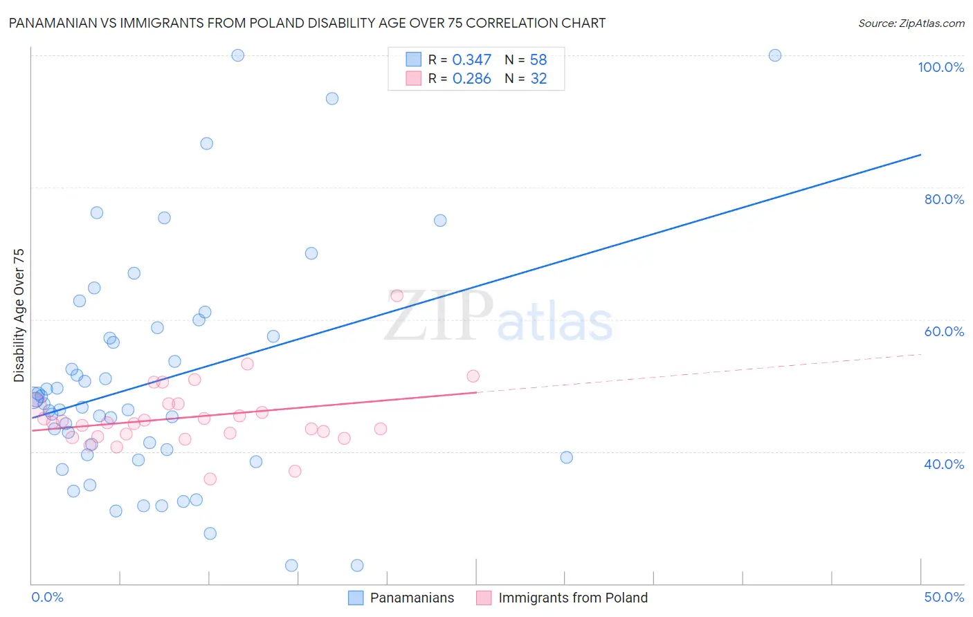 Panamanian vs Immigrants from Poland Disability Age Over 75