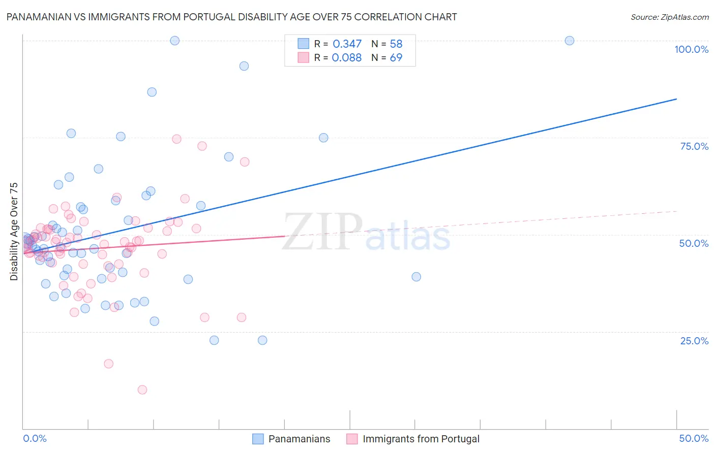 Panamanian vs Immigrants from Portugal Disability Age Over 75