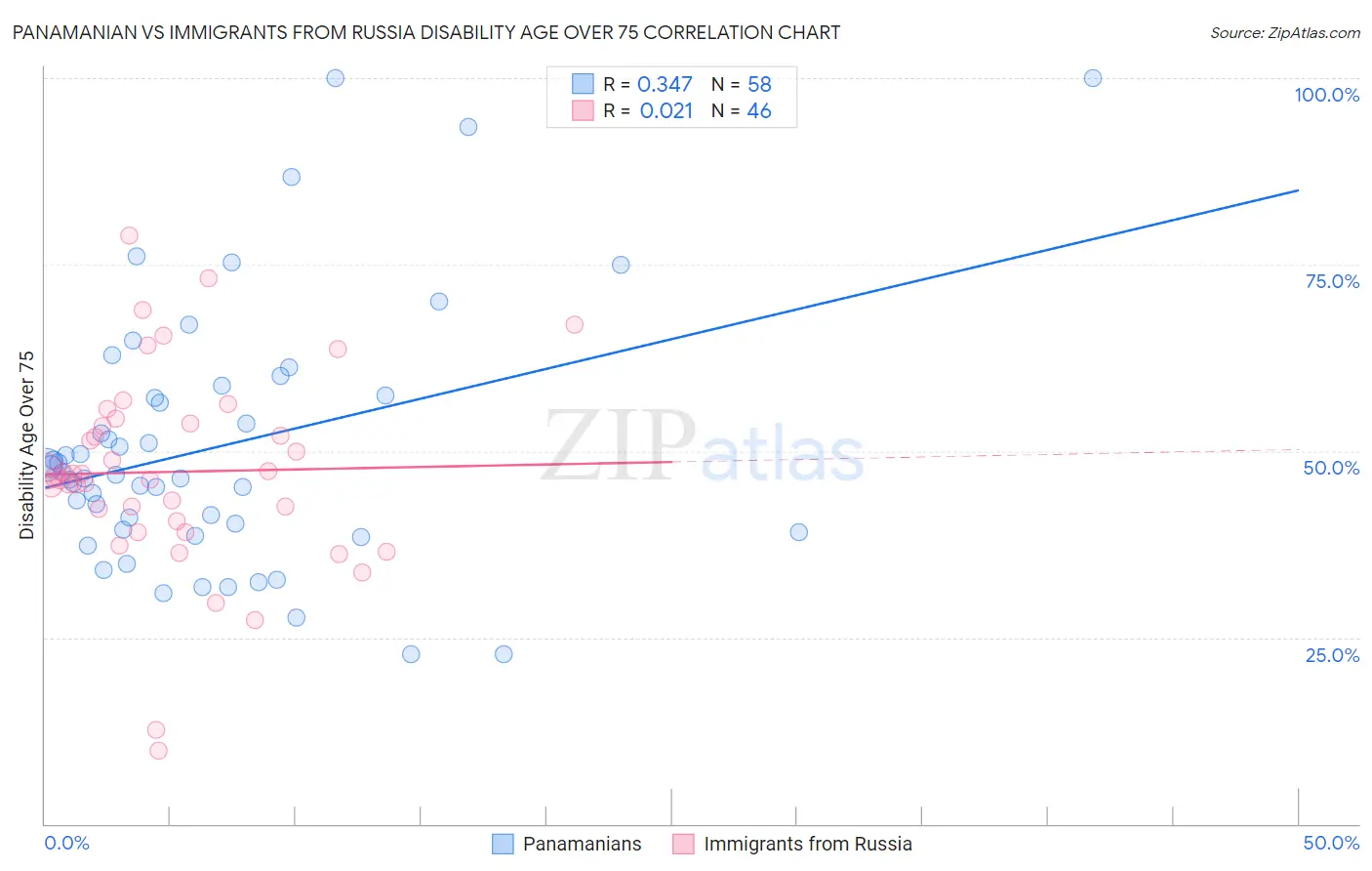 Panamanian vs Immigrants from Russia Disability Age Over 75