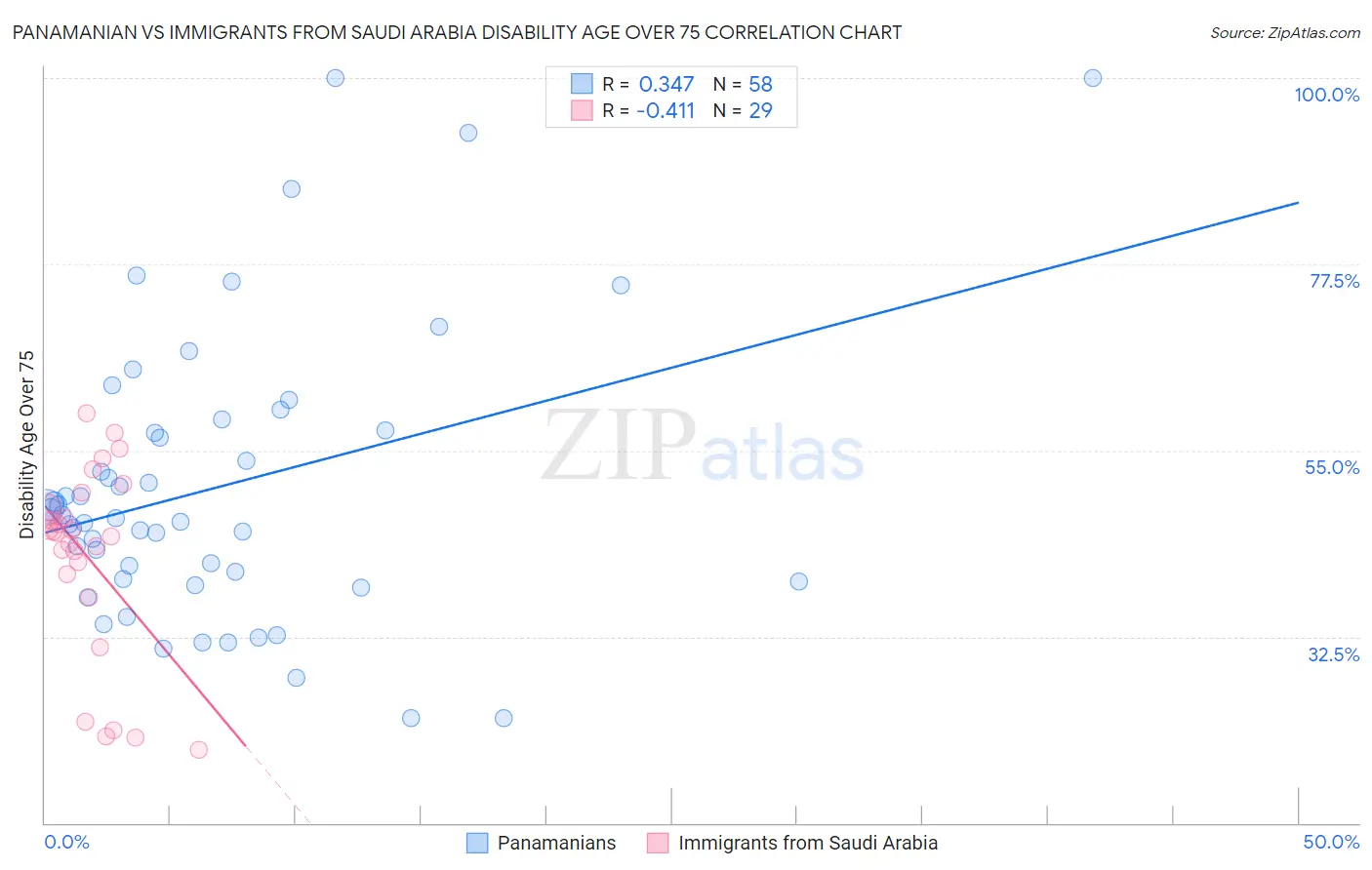 Panamanian vs Immigrants from Saudi Arabia Disability Age Over 75