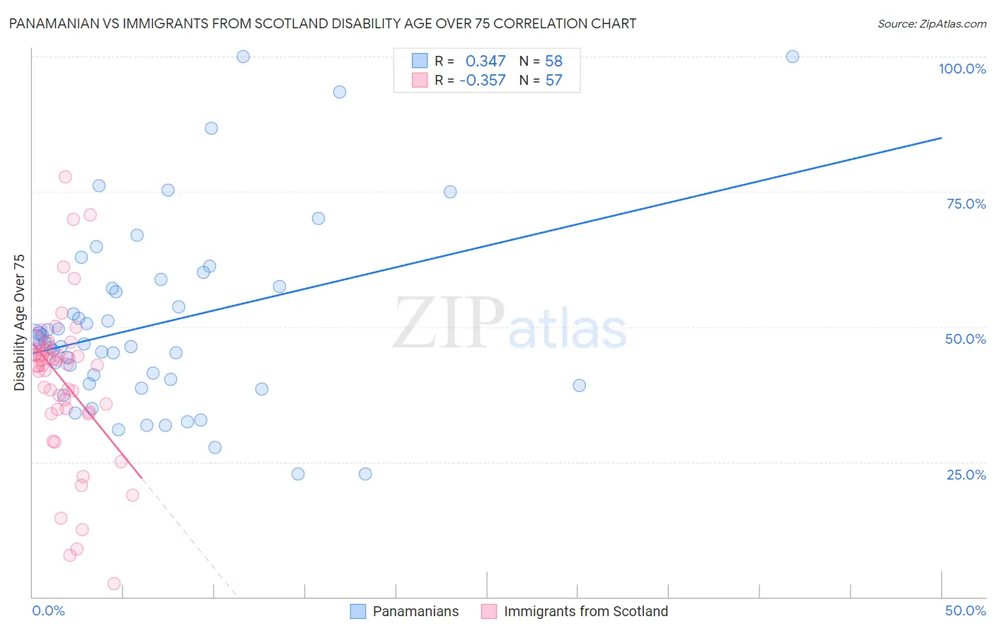 Panamanian vs Immigrants from Scotland Disability Age Over 75